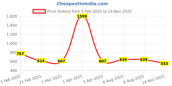 myntra.com Friskers Men Pack Of 2 Cotton Scoop Neck Ribbed Sleeveless Gym Vest 24012025R-06-20 friskers Price History Graph from 5 Feb 2025 to 14 Nov 2025