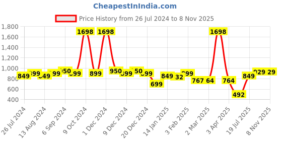 myntra.com Friskers Men Pack of 2 Navy Blue & Blue Printed Innerwear Gym Vests friskers Price History Graph from 26 Jul 2024 to 6 Nov 2025