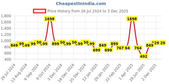 myntra.com Friskers Men Pack of 2 Navy Blue & Red Printed Innerwear Gym Vests friskers Price History Graph from 26 Jul 2024 to 2 Dec 2025
