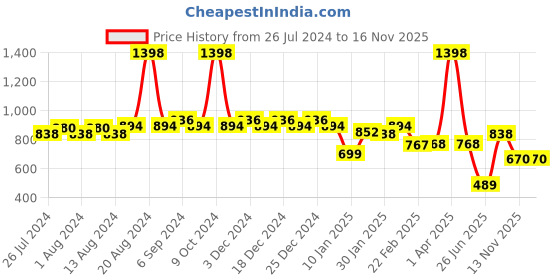 myntra.com Friskers Men Pack Of 2 Printed Cotton Innerwear Vests friskers Price History Graph from 26 Jul 2024 to 15 Nov 2025