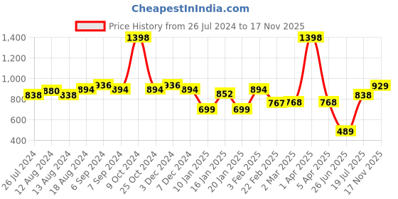myntra.com Friskers Men Pack Of 2 Printed Drop Cut Pure Cotton Gym Vests friskers Price History Graph from 26 Jul 2024 to 17 Nov 2025