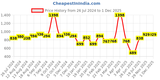 myntra.com Friskers Men Pack Of 2 Printed Drop Cut Pure Cotton Gym Vests friskers Price History Graph from 26 Jul 2024 to 30 Nov 2025