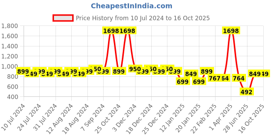 myntra.com Friskers Men Pack Of 2 Printed Gym Vests friskers Price History Graph from 10 Jul 2024 to 16 Oct 2025
