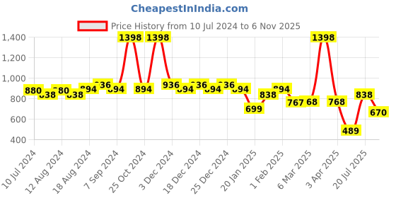 myntra.com Friskers Men Pack Of 2 Printed Pure Cotton Drop Cut Innerwear Vests friskers Price History Graph from 10 Jul 2024 to 6 Nov 2025
