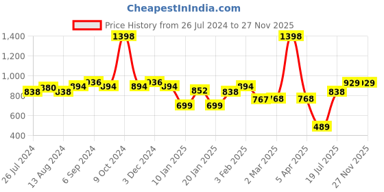 myntra.com Friskers Men Pack Of 2 Printed Pure Cotton Drop Cut Innerwear Vests friskers Price History Graph from 26 Jul 2024 to 27 Nov 2025