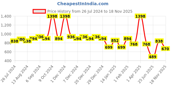 myntra.com Friskers Men Pack Of 2 Printed Pure Cotton Drop Cut Innerwear Vests C1-17-C225-01 friskers Price History Graph from 26 Jul 2024 to 18 Nov 2025