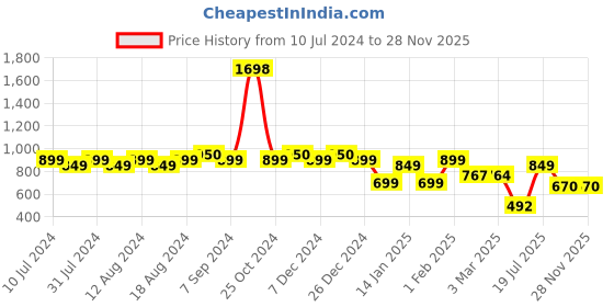 myntra.com Friskers Men Pack Of 2 Printed Pure Cotton Gym Vests friskers Price History Graph from 10 Jul 2024 to 27 Nov 2025
