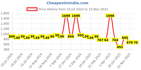 myntra.com Friskers Men Pack Of 2 Printed Pure Cotton Innerwear Gym Vests friskers Price History Graph from 10 Jul 2024 to 23 Nov 2025