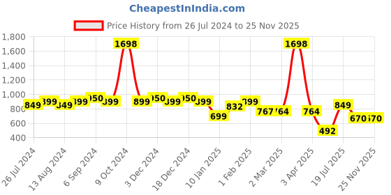 myntra.com Friskers Men Pack Of 2 Printed Pure Cotton Innerwear Gym Vests friskers Price History Graph from 26 Jul 2024 to 24 Nov 2025