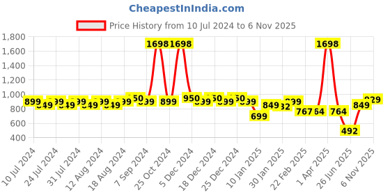 myntra.com Friskers Men Pack Of 2 Printed Pure Cotton Innerwear Vests friskers Price History Graph from 10 Jul 2024 to 6 Nov 2025