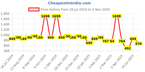 myntra.com Friskers Men Pack Of 2 Printed Pure Cotton Innerwear Vests friskers Price History Graph from 26 Jul 2024 to 5 Nov 2025