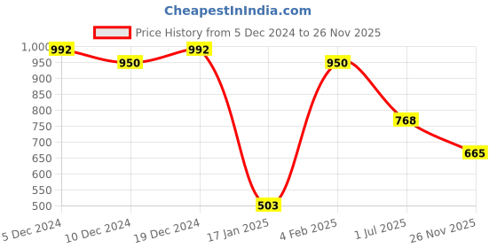myntra.com Friskers Men Pack of 2 Printed Pure Cotton T-shirts friskers Price History Graph from 5 Dec 2024 to 26 Nov 2025