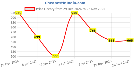 myntra.com Friskers Men Pack of 2 Printed Pure Cotton T-shirts friskers Price History Graph from 29 Dec 2024 to 26 Nov 2025