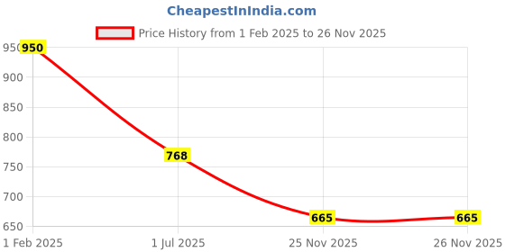 myntra.com Friskers Men Pack of 2 Printed Pure Cotton T-shirts friskers Price History Graph from 1 Feb 2025 to 26 Nov 2025