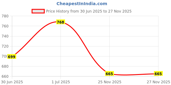 myntra.com Friskers Men Pack of 2 Printed Pure Cotton T-shirts friskers Price History Graph from 30 Jun 2025 to 26 Nov 2025
