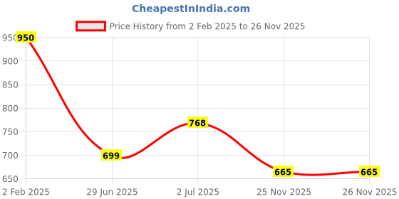myntra.com Friskers Men Pack of 2 Printed Pure Cotton T-shirts friskers Price History Graph from 2 Feb 2025 to 26 Nov 2025