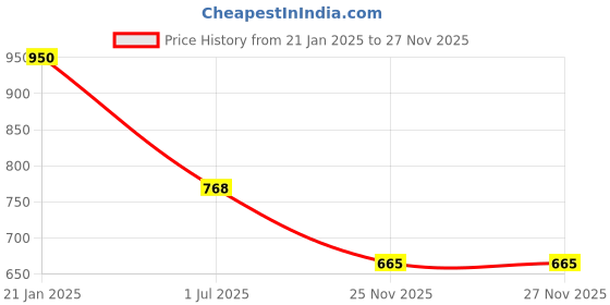 myntra.com Friskers Men Pack of 2 Printed Pure Cotton T-shirts friskers Price History Graph from 21 Jan 2025 to 26 Nov 2025