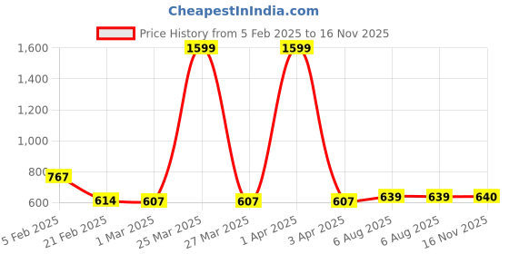 myntra.com Friskers Men Pack Of 2 Ribbed Cotton Gym Vests friskers Price History Graph from 5 Feb 2025 to 16 Nov 2025