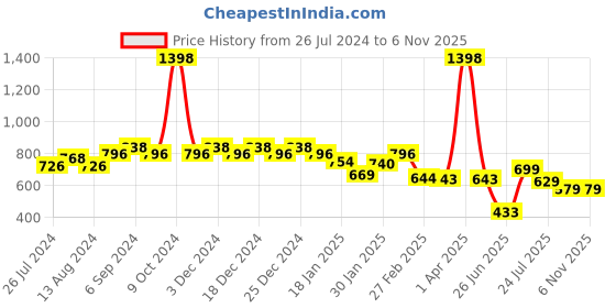 myntra.com Friskers Men Pack Of 2 Solid Cotton Gym Vests friskers Price History Graph from 26 Jul 2024 to 6 Nov 2025