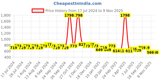 myntra.com Friskers Men Pack Of 2 Solid Cotton Innerwear Vests friskers Price History Graph from 17 Jul 2024 to 8 Nov 2025