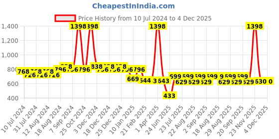 myntra.com Friskers Men Pack Of 2 Solid Gym Vests friskers Price History Graph from 10 Jul 2024 to 4 Dec 2025
