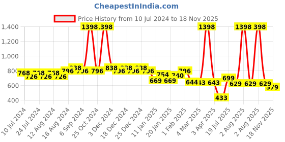 myntra.com Friskers Men Pack Of 2 Solid Gym Vests friskers Price History Graph from 10 Jul 2024 to 18 Nov 2025