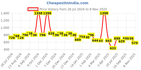 myntra.com Friskers Men Pack Of 2 Solid Gym Vests friskers Price History Graph from 26 Jul 2024 to 8 Nov 2025