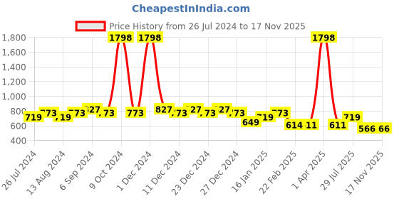 myntra.com Friskers Men Pack Of 2 Solid Pure Cotton Apple Cut Innerwear Vests friskers Price History Graph from 26 Jul 2024 to 17 Nov 2025