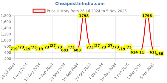 myntra.com Friskers Men Pack Of 2 Solid Pure Cotton Apple Cut Innerwear Vests friskers Price History Graph from 26 Jul 2024 to 5 Nov 2025