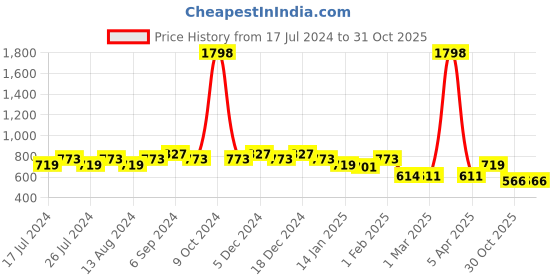 myntra.com Friskers  Men Pack Of 2 Solid Pure Cotton Apple Cut Innerwear Vests friskers Price History Graph from 17 Jul 2024 to 30 Oct 2025