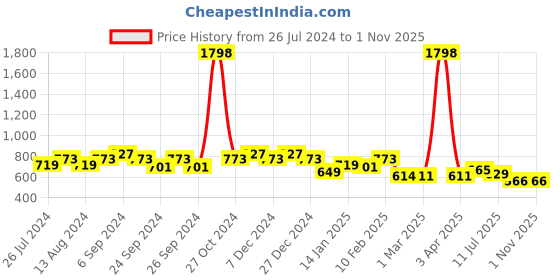 myntra.com Friskers  Men Pack Of 2 Solid Pure Cotton Apple Cut Innerwear Vests friskers Price History Graph from 26 Jul 2024 to 31 Oct 2025
