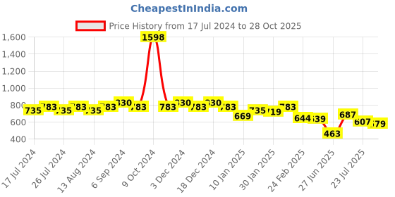 myntra.com Friskers Men Pack Of 2 Solid Pure Cotton Drop Cut Casual Tank Vests friskers Price History Graph from 17 Jul 2024 to 28 Oct 2025