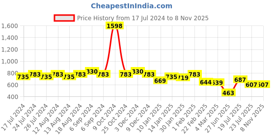 myntra.com Friskers Men Pack Of 2 Solid Pure Cotton Drop Cut Casual Tank Vests friskers Price History Graph from 17 Jul 2024 to 6 Nov 2025