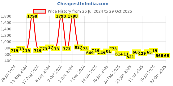 myntra.com Friskers Men Pack Of 2 Solid Pure Cotton Gym Innerwear Vest friskers Price History Graph from 26 Jul 2024 to 29 Oct 2025