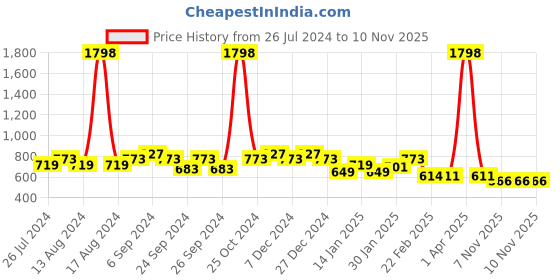 myntra.com Friskers Men Pack Of 2 Solid Pure Cotton Gym Innerwear Vest friskers Price History Graph from 26 Jul 2024 to 7 Nov 2025