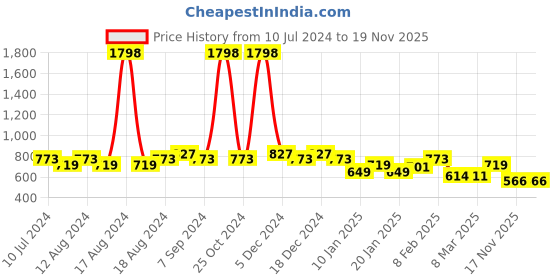 myntra.com Friskers Men Pack Of 2 Solid Pure Cotton Gym Vests friskers Price History Graph from 10 Jul 2024 to 19 Nov 2025