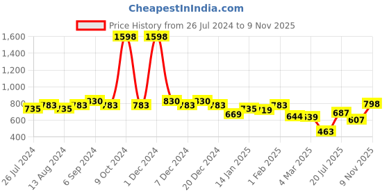 myntra.com Friskers Men Pack Of 2 Solid Pure Cotton Gym Vests friskers Price History Graph from 26 Jul 2024 to 9 Nov 2025