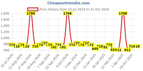 myntra.com Friskers Men Pack Of 2 Solid Pure Cotton Innerwear Gym Vests friskers Price History Graph from 10 Jul 2024 to 31 Oct 2025