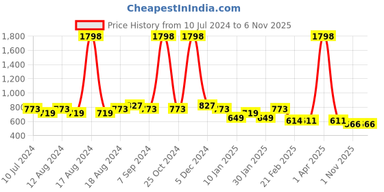 myntra.com Friskers Men Pack Of 2 Solid Pure Cotton Innerwear Gym Vests friskers Price History Graph from 10 Jul 2024 to 6 Nov 2025