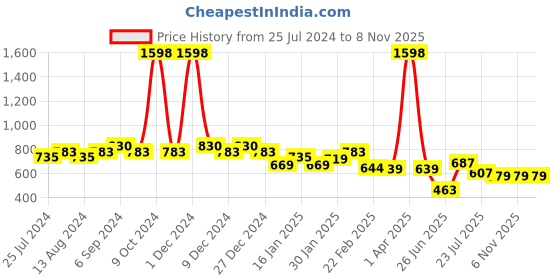 myntra.com Friskers Men Pack Of 2 Solid Pure Cotton Innerwear Vests friskers Price History Graph from 25 Jul 2024 to 8 Nov 2025