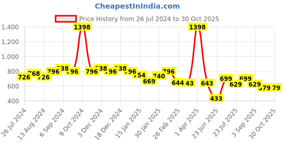 myntra.com Friskers Men Pack Of 2 White & Grey Solid Cotton Gym Vests friskers Price History Graph from 26 Jul 2024 to 29 Oct 2025