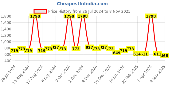 myntra.com Friskers Men Pack Of 2 White & Mustard Solid Cotton Innerwear Vests friskers Price History Graph from 26 Jul 2024 to 8 Nov 2025