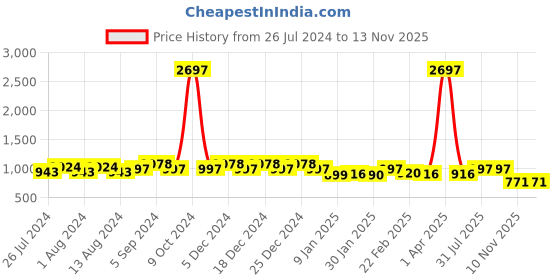 myntra.com Friskers Men Pack Of 3 Black Solid Cotton Apple Cut Gym Vests friskers Price History Graph from 26 Jul 2024 to 12 Nov 2025