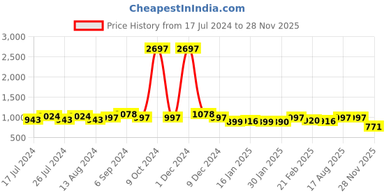 myntra.com Friskers Men Pack Of 3 Green & White Pure Cotton Innerwear Vests friskers Price History Graph from 17 Jul 2024 to 28 Nov 2025