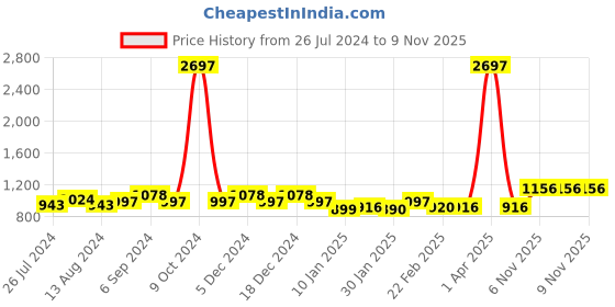 myntra.com Friskers Men Pack Of 3 Printed Pure Cotton Rib Innerwear Vest friskers Price History Graph from 26 Jul 2024 to 8 Nov 2025