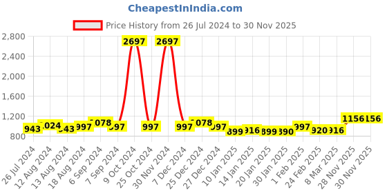 myntra.com Friskers Men Pack Of 3 Solid Cotton Apple Cut Innerwear Vests friskers Price History Graph from 26 Jul 2024 to 30 Nov 2025