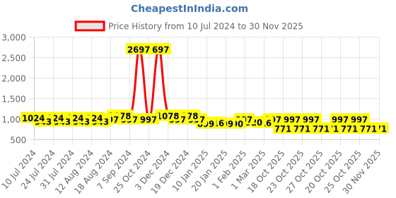 myntra.com Friskers Men Pack Of 3 Solid Cotton Innerwear Vests AE-03-04-26-S friskers Price History Graph from 10 Jul 2024 to 30 Nov 2025