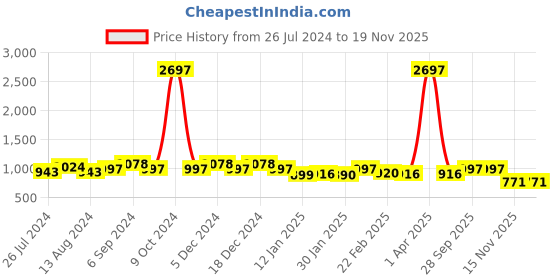 myntra.com Friskers Men Pack Of 3 Solid Pure Cotton Innerwear Vests AE-03-04-17-S friskers Price History Graph from 26 Jul 2024 to 18 Nov 2025