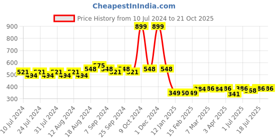 myntra.com Friskers Men Printed Cotton Innerwear Tank Vest AE420-02-S friskers Price History Graph from 10 Jul 2024 to 21 Oct 2025