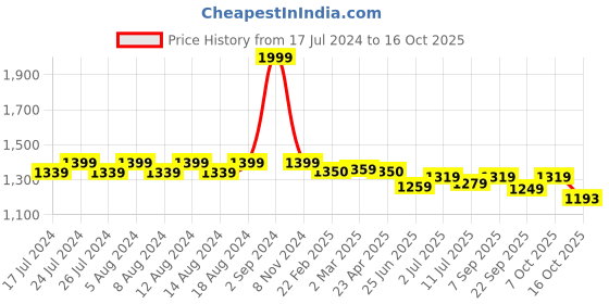 myntra.com Friskers Men Printed Fleece Hooded Sweatshirt friskers Price History Graph from 17 Jul 2024 to 16 Oct 2025